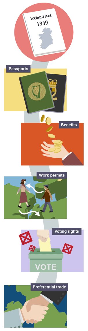 Illustration showing the outcomes of the Ireland Act 1949