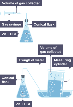 A stoppered conical flask contains a lump of zinc in dilute hydrochloric acid. Bubbles of hydrogen gas pass through the stopper, via tubing, into a gas syringe, where the volume produced is measured. In an alternative setup, the tubing from the flask leads into an upturned measuring cylinder full of water, which rests in a trough of water. The gas produced will displace water from the cylinder and its volume can be measured.