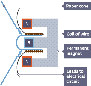 A coil of wire and a magnet inside a loudspeaker.