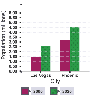 A graph showing the population in Phoenix and Las Vegas in 2000 and 2020.