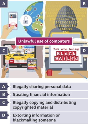 Ways in which computers can be unlawfully used including sharing personal data, stealing financial information, copying and distributing copyrighted material, and blackmail