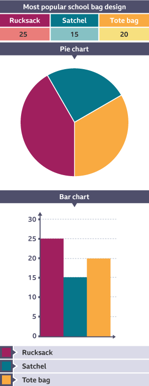 Chart showing an example of a form of evaluating feedback data for most popular school bag design. Example shows a pie chart and bar chart.