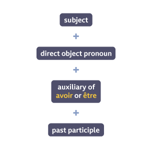 subject + direct object prnoun + auxiliary of avoir or être