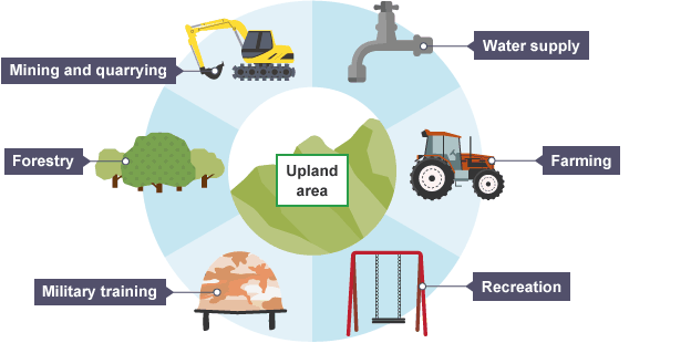 Water supply, Farming, Recreation, Military training, Forestry and Mining and quarrying.