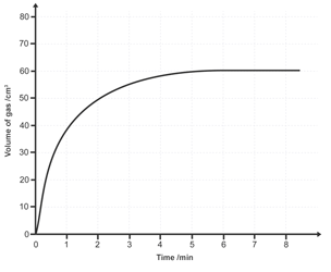 A graph showing the volume of gas produced in by a reaction over time.