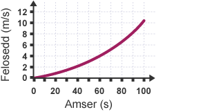 Graff Felosedd-Amser sy'n gallu cael ei ddefnyddio i ganfod pellter a deithiwyd ar gyfer rhan o'r graff drwy gyfrifo'r arwynebedd. Mae'r felosedd ar y chwith a'r amser ar y gwaelod.
