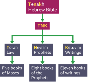 Infographic to explain the TNK Tenakh acronym for remembering the Torah, Nevi'im and Ketuvim.