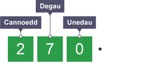 Diagram yn egluro lluosi â 1000