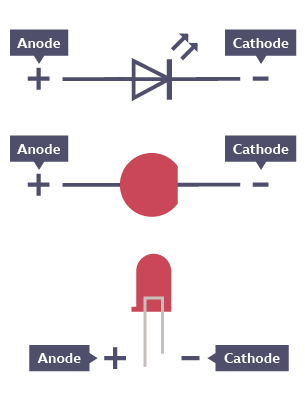 Standard electrical symbol for a light-emitting diode (LED) shown alongside images showing the positive long leg anode and the negative short leg cathode.