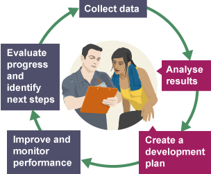 Steps 2 and 3 of the Cycle of Analysis: Analyse results and create a development plan