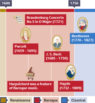 A timeline of the Baroque period featuring key moments during this time.