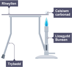 Diagram yn dangos y cydosodiad i wresogi calsiwm carbonad i wneud calsiwm ocsid a charbon deuocsid.