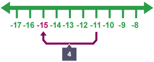 Number line spanning minus 15 to minus 11