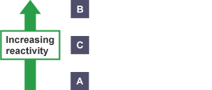 Three boxes positioned vertically labelled B, C and A. An arrow pointing upwards is labelled Increasing reactivity.