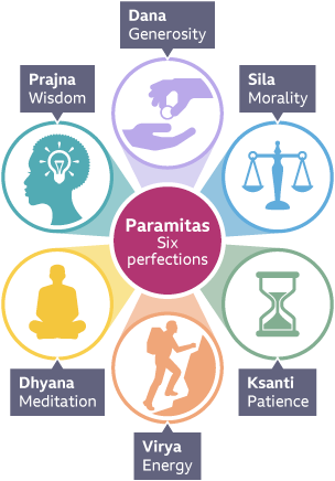 Buddhism infographic visualising the Paramitas, the six perfections.