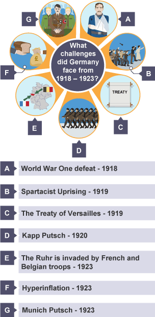 Challenges Germany faces from 1918-1923: World War 1 defeat, Spartacist Uprising, Treaty of Versailles, Kapp Putsch, Ruhr invasion from France and Belgium, Hyperinflation and Munich Putsch.