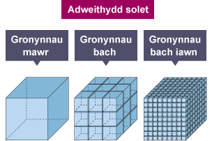 Diagram yn dangos gwahanol arwynebedd arwyneb gronynnau mawr, gronynnau bach a gronynnau bach iawn.