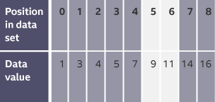 Table with list of ordered numbers, the first five numbers and the last two numbers have been discarded