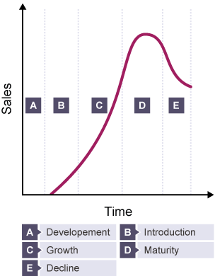 Graph showing the steps of a product life cycle: development, introduction, growth, maturity, decline