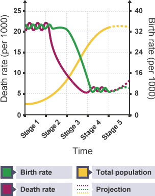 BBC Bitesize - GCSE Geography - Population change and structure ...