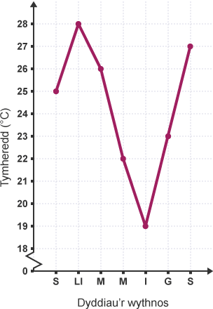 Cynrychioli data – siart bar