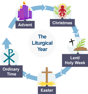 Diagram to represent The Liturgical Year, showing icond for Advent, Christmas, Lent/Holy Week, Easter, Ordinary Time.