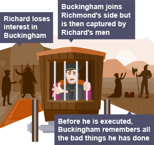 On the left hand side of the infographic, Richard angrily gestures to Buckingham to leave. In the middle of the infographic Buckingham is shown looking unhappy in behind the bars of a jail carriage. On the right hand side of the infographic, Buckingham despairs with his arms held in the air as he kneels before a bloody chopping block, an executioner standing the the side with a large axe.