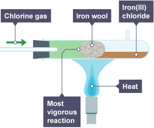 Diagram showing the reactivity of chlorine with iron wool, and how it produces iron(III) chloride.