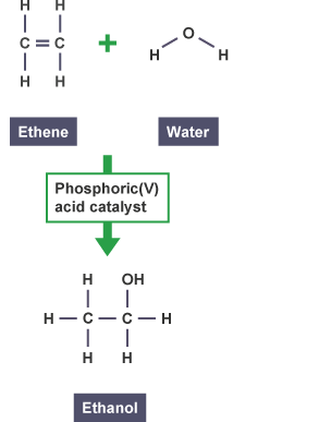 Ethene is reacted with water in the presence of a phosphoric 5 acid catalyst. Ethanol is produced.