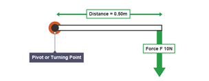 Moment of a force = force F x perpendicular distance from the pivot d