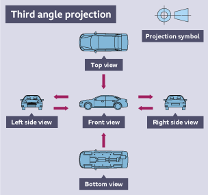 A car drawn in third angle projection. Includes top and bottom, left and right side and front views.