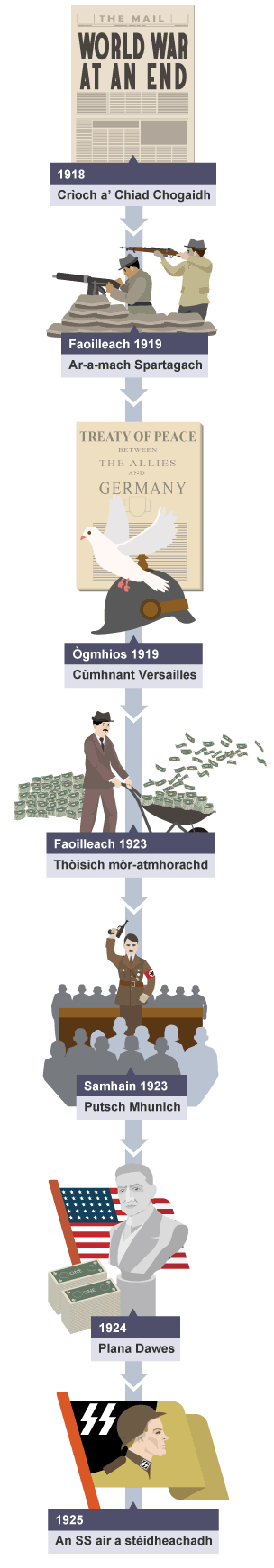 Dealbh de loidhne-tìm air a’ chuspair Hitler agus A’ Ghearmailt Nadsaidheach, Gearmailt Weimar