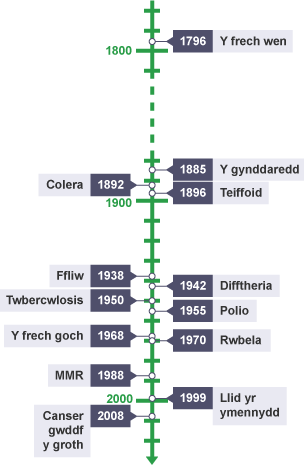 Y Frech Wen-1796 Y Gynddaredd-1885 Colera-1892 Teiffoid-1896 Y Dwymyn-1938 Diptheria-1942 TB-1950 Polio-1956 Y Frech Goch-1968 Rwbela-1970 MMR-1988 Llid yr Ymennydd-1999 Canser ceg y groth-2008.