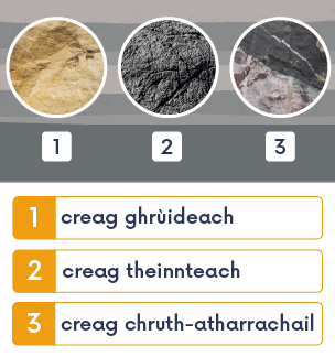 Na trì phrìomh sheòrsachan creige: creag ùeach, creag theinnteach agus creag chruth-atharrachail