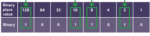 Module 6 (M6) – Algebra - Binary numbers - BBC Bitesize