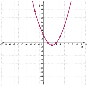 An image of a quadratic graph, illustrating y = x squared - 4x + 3 