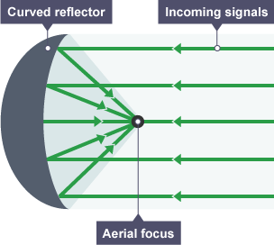 Crescent shaped internal reflector, incoming signals travel horizontally towards it and then bounce off at an angle towards the centre of the diagram and converging at a point of aerial focus