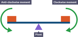 A seesaw with a pivot in the middle. The anti-clockwise moment is shown on the left hand side. The clockwise moment is shown on the right hand side. The moments are equal.