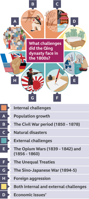 A diagram showing the internal (population growth, Civil War, natural disasters) and external (foreign aggression, Sino-Japanese War, The Unequal Treaties and the Opium Wars) challenges of the Qing