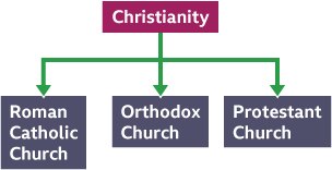 Infographic depicting the three branches of Christianity / denominations.