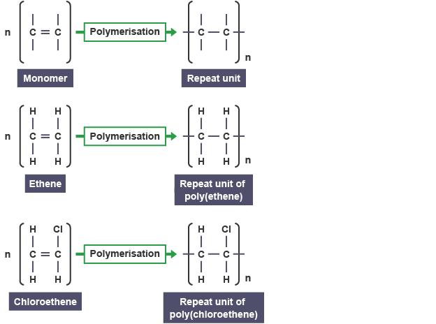 After polymerisation: Ethene monomer, repeating unit of polyethene, single bonds between carbon atoms. Chloroethene monomer, repeating unit of polychloroethene, single bonds between carbon atoms.