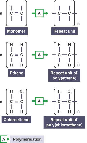 After polymerisation: Ethene monomer, repeating unit of polyethene, single bonds between carbon atoms. Chloroethene monomer, repeating unit of polychloroethene, single bonds between carbon atoms.