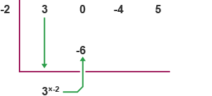 Bring down the first coefficient (3) below the line. Multiply by the divisor (-2) and place the product (-6) below the next coefficient but above the line