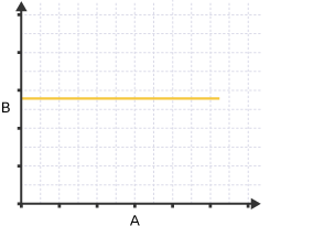 A graph with a straight line coming from the y axis going horizontally to the x-axis