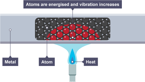 The heat energises atoms and vibrations increase