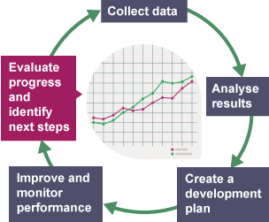 Step 5 of the Cycle of Analysis: Evaluate progress and identify next steps