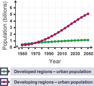 A graph showing the rapidly increasing urban population of developing regions