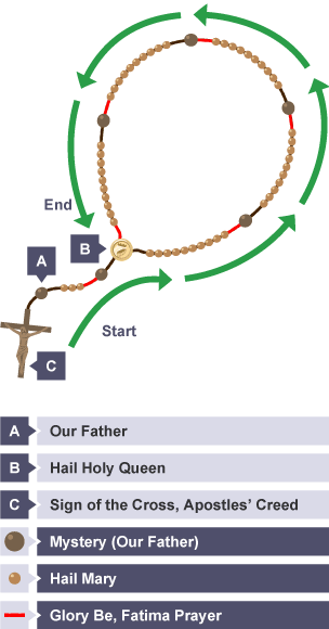 A labelled diagram of the rosary beads.