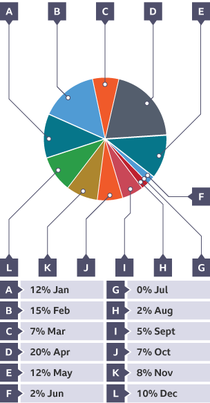 A pie chart illustrating the levels of rainfall over a year-long period.