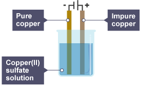 The pure copper rod is connected to the negative terminal of a battery, and the impure rod is connected to the positive terminal.